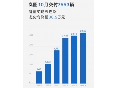 岚图汽车10月交付2553辆 同比增长154