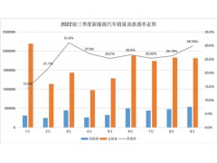 前9月新能源城市销量排行：比亚迪孤独求败