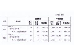 汉马科技：前10月新能源中重卡销量增141.3%