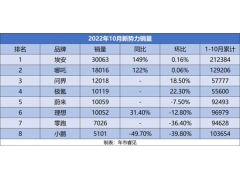 造车新势力排位动荡 传统车企进场＂