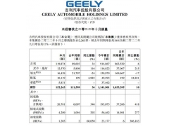 吉利汽车10月销量15.23万部 同比增长36%