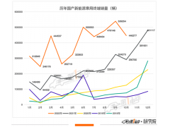 10月终端销量榜：比亚迪半年来首次环比下降