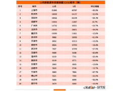 10月城市终端销量TOP20：19城环比下降