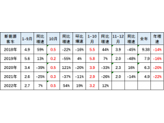 2022年10月新能源客车0.5万台增54%