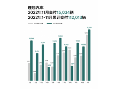 理想汽车11月交付15,034辆 同比增长1