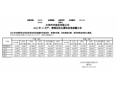 江铃汽车：11月销量2.33万辆同比下降22.38%