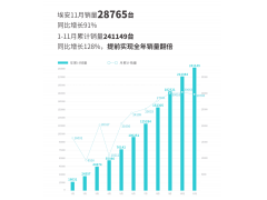 埃安公布11月销量成绩 同比增长91%