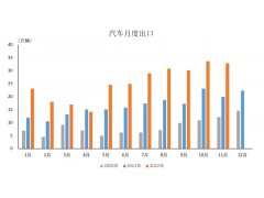 中国汽车工业协会：11月汽车企业出口同比增64.8%