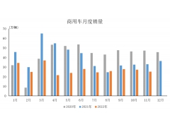 中汽协：11月商用车低位徘徊，销量环比降7.5%