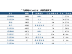 <b>埃安“自立”后 谁还需要传祺汽车？</b>