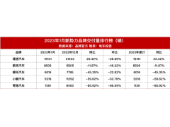 2023年新势力首月销量成绩单：理想最显眼 零跑暴跌