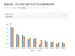 <b>2022年中国汽车销量排名：上汽第一 比亚迪增速太猛</b>