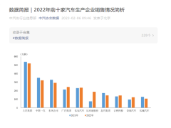 2022年中国汽车销量排名：上汽第一