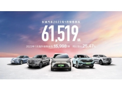 长城汽车公布最新产销数据 1月销量61519辆