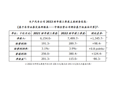 日产汽车公布2022财年第三季度财务报告