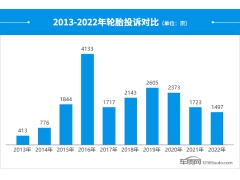 2022年度国内轮胎投诉分析报告