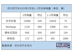 沃尔沃2月Recharge系列车型销量占比4成