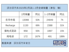 <b>沃尔沃2月Recharge系列车型销量占比4成</b>