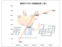 赵长江表示：腾势3月销量有望首次破