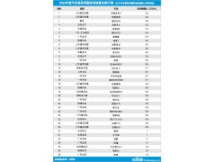 2022年国内汽车服务问题投诉销量比排行榜
