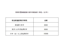 鼓励汽车更新换代！北京最高补贴1万