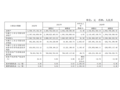 吉翔股份：2022年净利同比增2605.67%