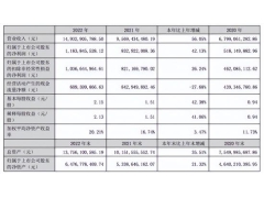 德赛西威：2022年营业收入149.33亿元