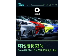 环比增长63% smart精灵#1 3月在华交付5,911台