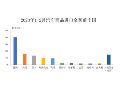 1-2月汽车商品进口前十国累计101.1亿美元