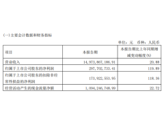 福田汽车2023年一季度营收149.74亿元 归母净利润同比增超100%