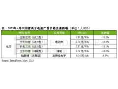 4月中国电池级碳酸锂均价跌至每吨19.8万元