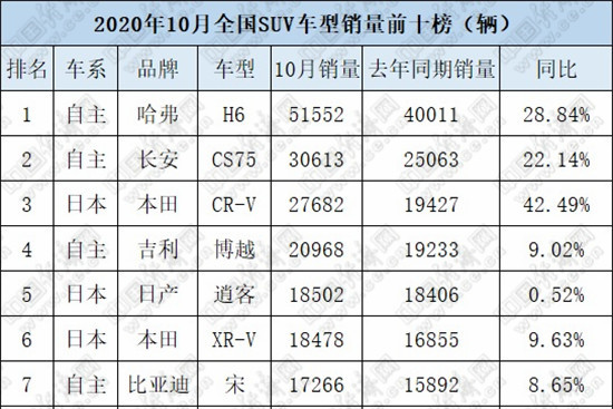 10月SUV：哈弗H6重回巅峰 德系全线回落