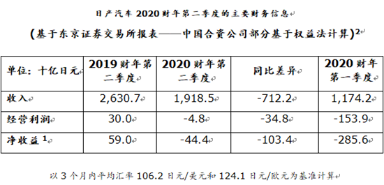 第二季度收益显著改善 日产公布2020上半年财报