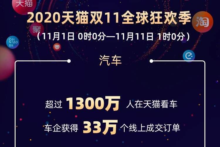 10天成交33万订单，车企双11卖车还是玩了个寂寞？