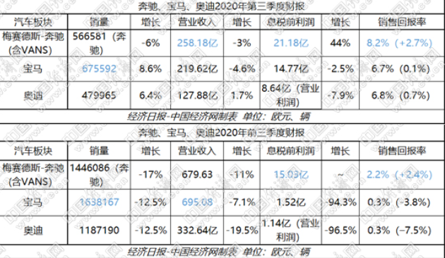 涛涛不绝：BBA三季报由亏转盈 中国市场地位愈发凸显