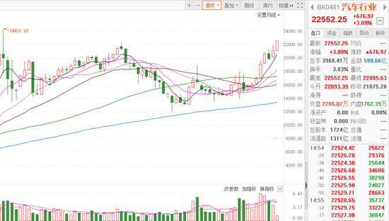 汽车板块连日高开高走 比亚迪市值突破5000亿元
