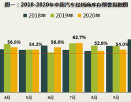 10月车市持续向好库存指数降8.3% 二手车再创年内新高