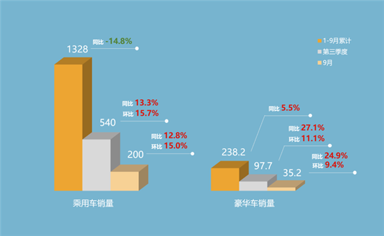 第三季度豪华车市场增速加快 Q4销量有望创全年新高