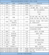 10月召回“高频低量” 特斯拉“叫屈”、威马“上火”