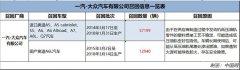 发动机起火隐患 一汽-大众召回70139辆奥迪汽车