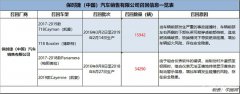 保时捷(中国)将陆续召回50232辆进口汽车