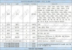 4月召回汽车51.8万辆 高田问题气囊卷土重来