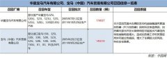 存起火隐患 31.9万辆宝马被召回