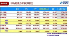 国内汽车销量3月现回暖迹象 车市能迎来春天吗？