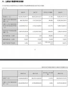 长安公布2018年年报 净利润下滑九成