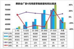 乘联会：4月汽车零售同比下降18% 批发下降22%