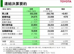 纯利润下跌24.5% 丰田2018财年业绩公布
