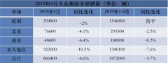 大众集团4月份全球销量继续下滑，中国市场下跌9.6%