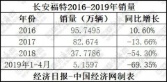 如何走出困境 长安福特剖析之尽显颓