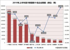 上半年重卡销量下滑2.3% 未来看重存量竞争